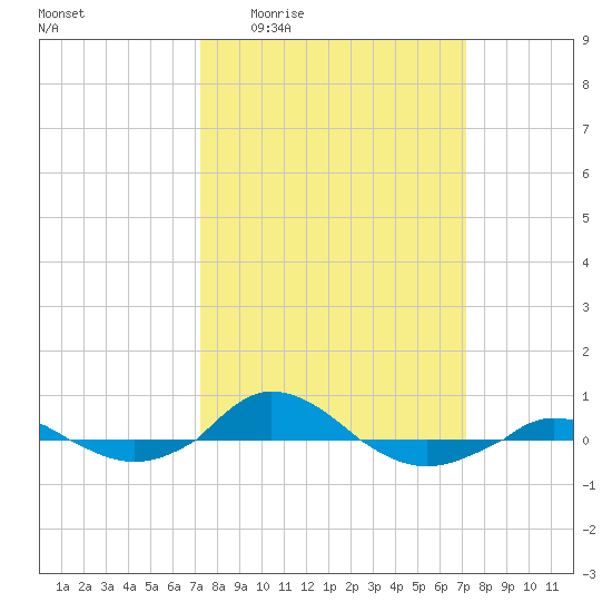 Red Point tide chart for Thursday, March 14, 2024