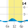 Red Point tide chart for Thursday, March 14, 2024