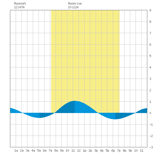 Red Point tide chart for Friday, March 15, 2024