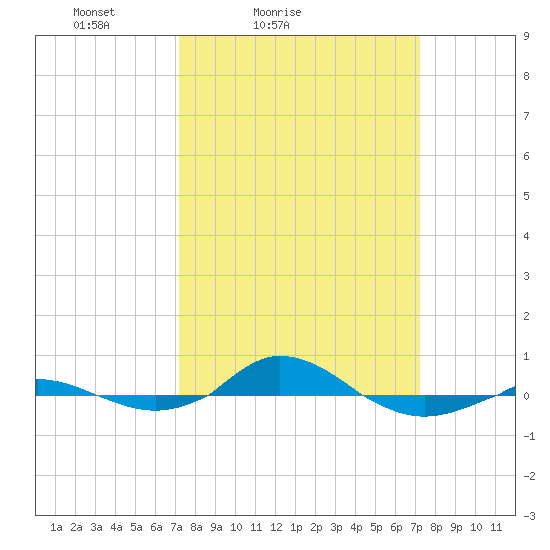Red Point tide chart for Saturday, March 16, 2024