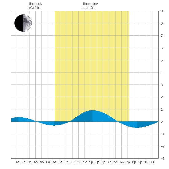 Red Point tide chart for Sunday, March 17, 2024
