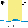 Red Point tide chart for Sunday, March 17, 2024