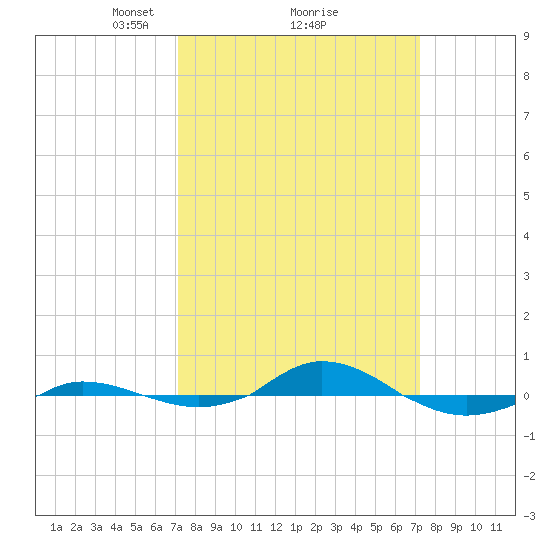 Red Point tide chart for Monday, March 18, 2024