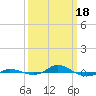 Red Point tide chart for Monday, March 18, 2024