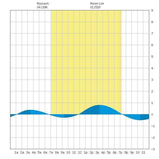 Red Point tide chart for Tuesday, March 19, 2024