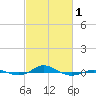 Red Point tide chart for Friday, March 1, 2024