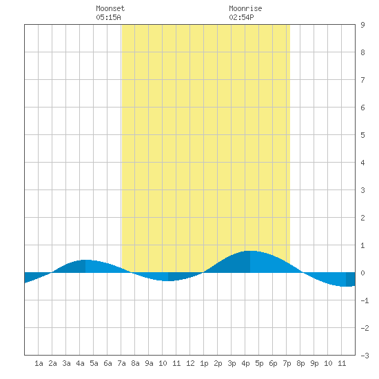 Red Point tide chart for Wednesday, March 20, 2024