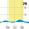 Red Point tide chart for Wednesday, March 20, 2024
