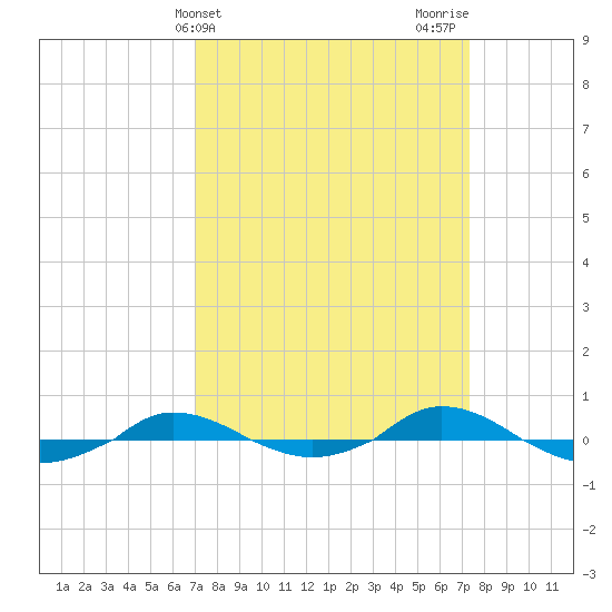 Red Point tide chart for Friday, March 22, 2024