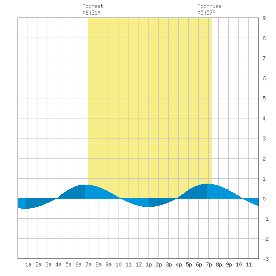 Red Point tide chart for Saturday, March 23, 2024