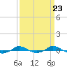 Red Point tide chart for Saturday, March 23, 2024