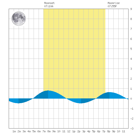 Red Point tide chart for Monday, March 25, 2024