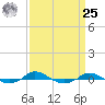 Red Point tide chart for Monday, March 25, 2024