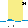 Red Point tide chart for Tuesday, March 26, 2024