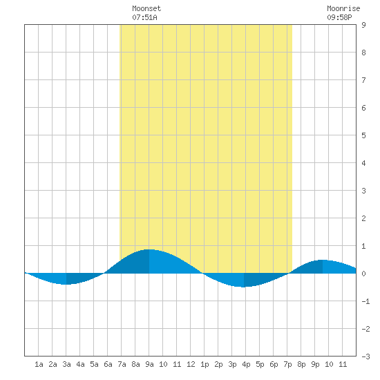 Red Point tide chart for Wednesday, March 27, 2024