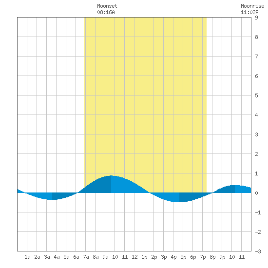Red Point tide chart for Thursday, March 28, 2024