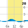Red Point tide chart for Thursday, March 28, 2024