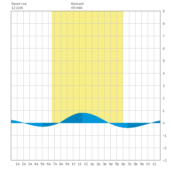 Red Point tide chart for Saturday, March 2, 2024