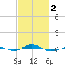 Red Point tide chart for Saturday, March 2, 2024