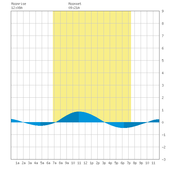 Red Point tide chart for Saturday, March 30, 2024