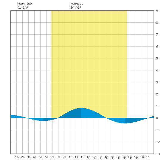 Red Point tide chart for Sunday, March 31, 2024