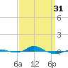 Red Point tide chart for Sunday, March 31, 2024
