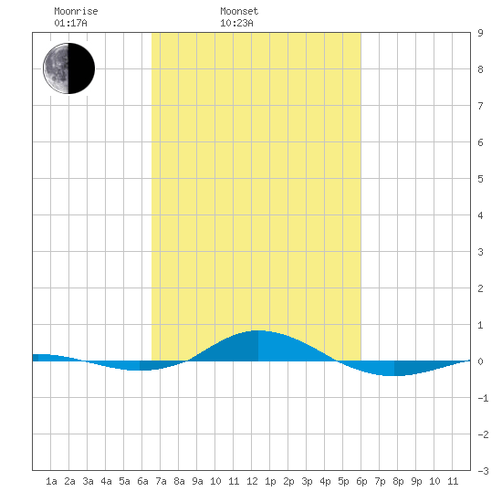 Red Point tide chart for Sunday, March 3, 2024
