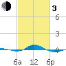Red Point tide chart for Sunday, March 3, 2024