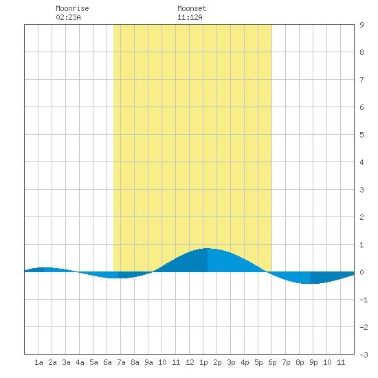 Red Point tide chart for Monday, March 4, 2024