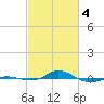 Red Point tide chart for Monday, March 4, 2024