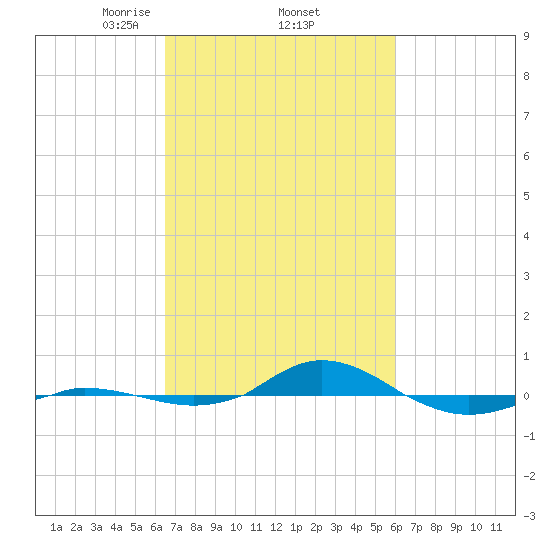 Red Point tide chart for Tuesday, March 5, 2024