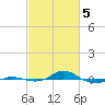 Red Point tide chart for Tuesday, March 5, 2024