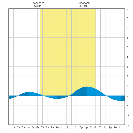 Red Point tide chart for Thursday, March 7, 2024