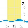 Red Point tide chart for Thursday, March 7, 2024
