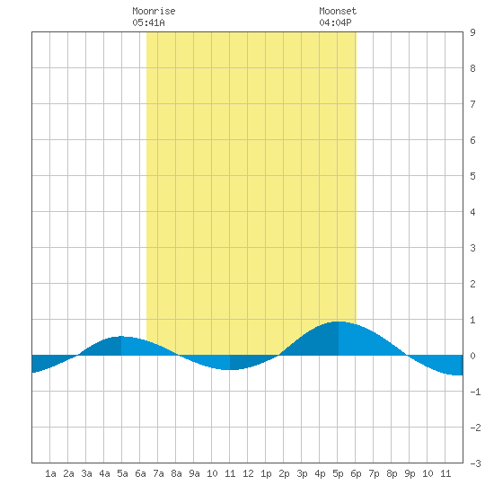 Red Point tide chart for Friday, March 8, 2024