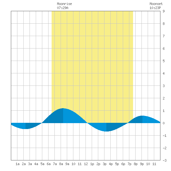 Red Point tide chart for Wednesday, April 10, 2024