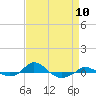 Red Point tide chart for Wednesday, April 10, 2024