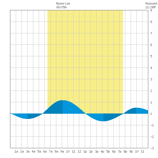 Red Point tide chart for Thursday, April 11, 2024