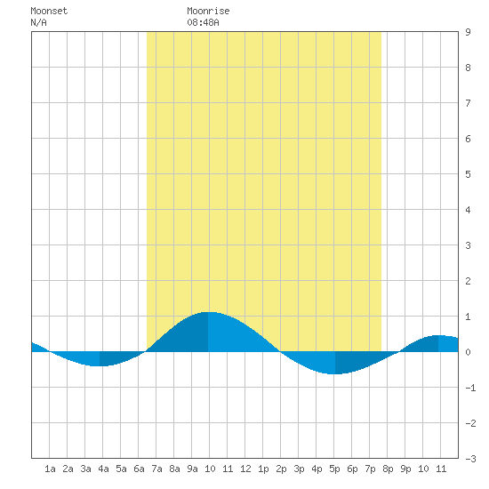 Red Point tide chart for Friday, April 12, 2024