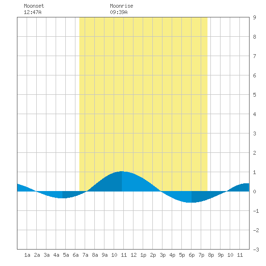 Red Point tide chart for Saturday, April 13, 2024