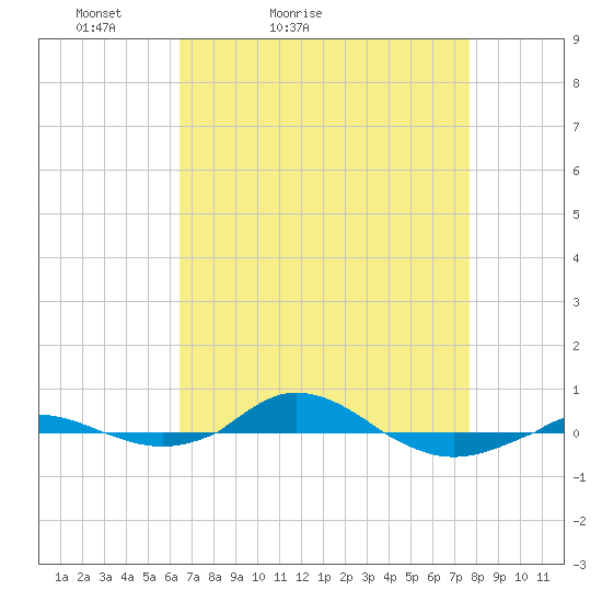 Red Point tide chart for Sunday, April 14, 2024