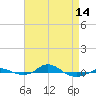 Red Point tide chart for Sunday, April 14, 2024
