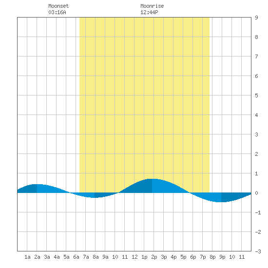 Red Point tide chart for Tuesday, April 16, 2024