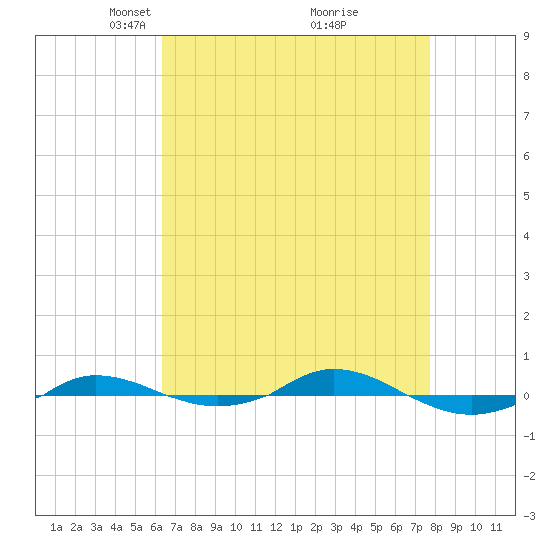 Red Point tide chart for Wednesday, April 17, 2024