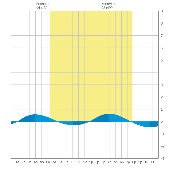 Red Point tide chart for Thursday, April 18, 2024