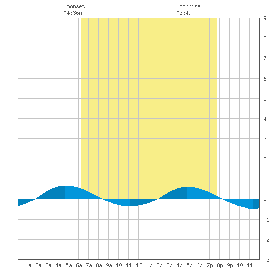 Red Point tide chart for Friday, April 19, 2024