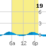 Red Point tide chart for Friday, April 19, 2024