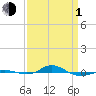 Red Point tide chart for Monday, April 1, 2024
