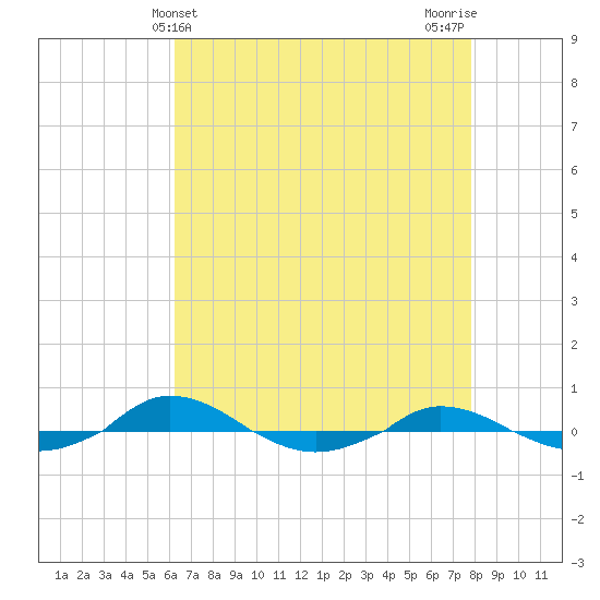 Red Point tide chart for Sunday, April 21, 2024