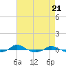 Red Point tide chart for Sunday, April 21, 2024